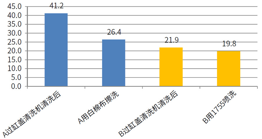 缸蓋白棉布擦洗后、1755噴洗后效果數(shù)據(jù)