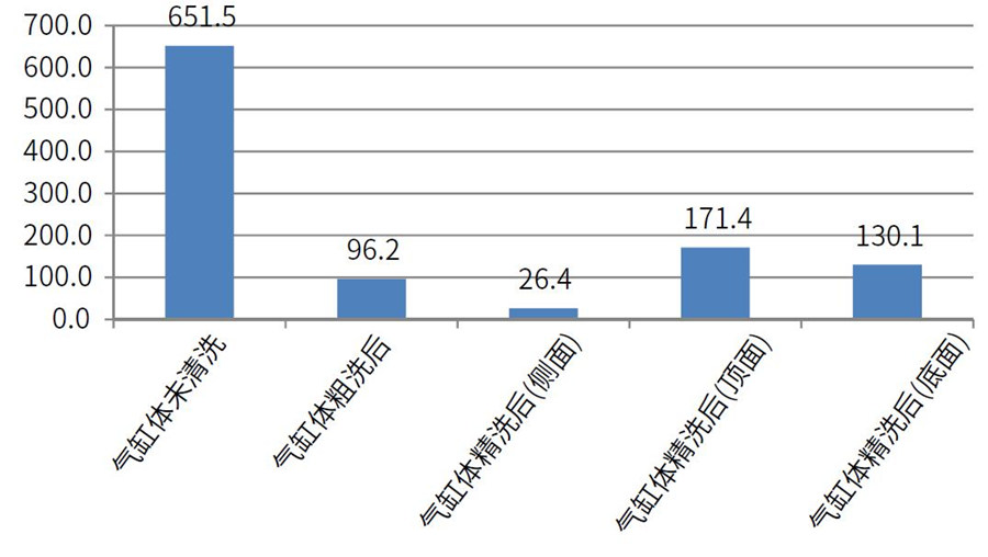 測試氣缸體在清洗前，粗洗后，粗選后的清潔度差異