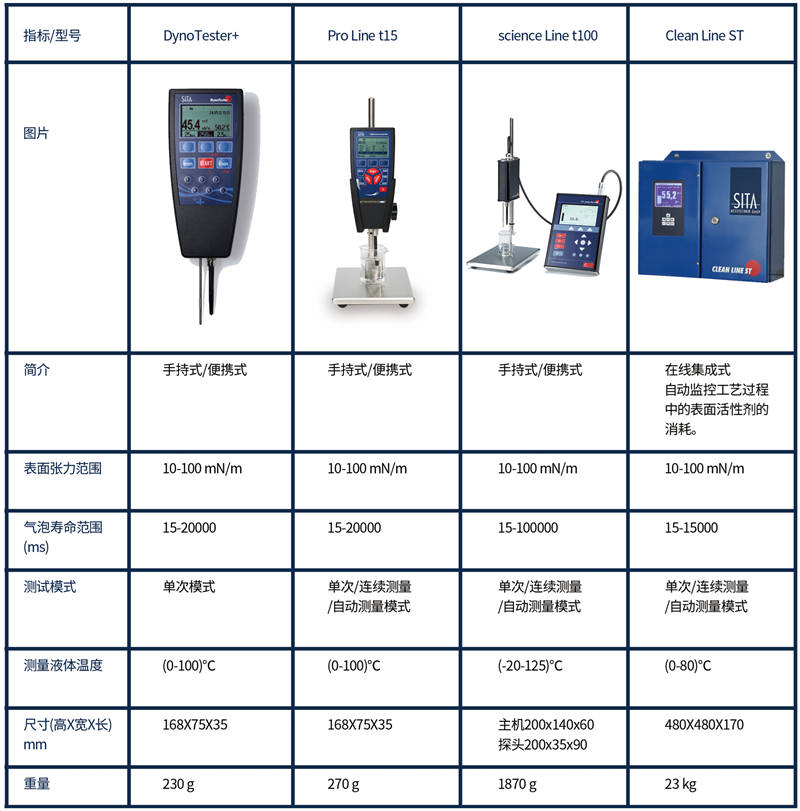 德國(guó)析塔SITA動(dòng)態(tài)表面張力儀4種型號(hào)