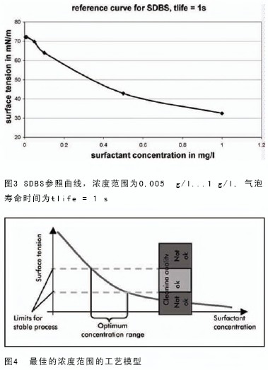 表面張力測(cè)量